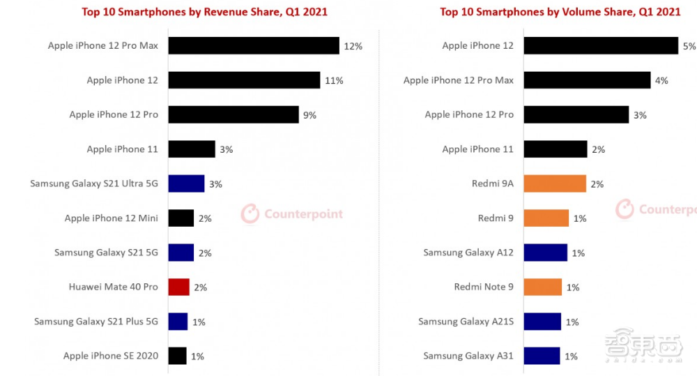 2021年Q1手机市场破千亿！苹果依旧是最大赢家