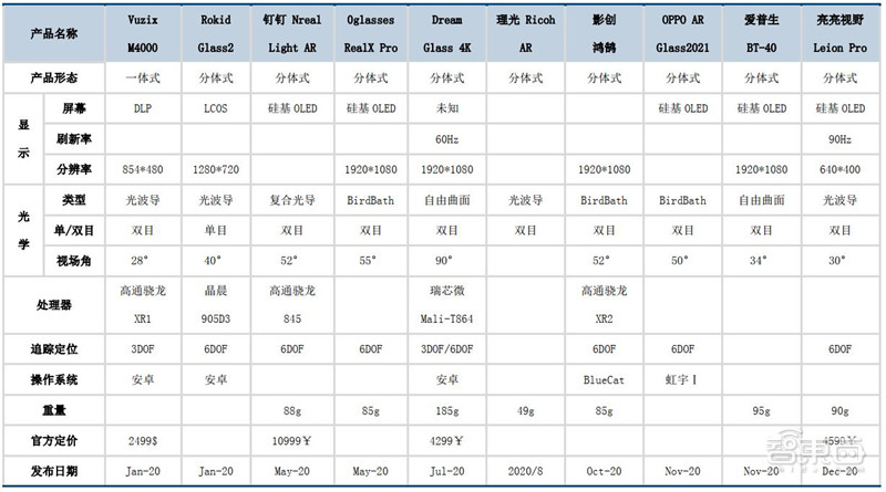 揭秘爆火的Metaverse元宇宙！VR/AR亲儿子，巨头纷纷押宝 | 智东西内参