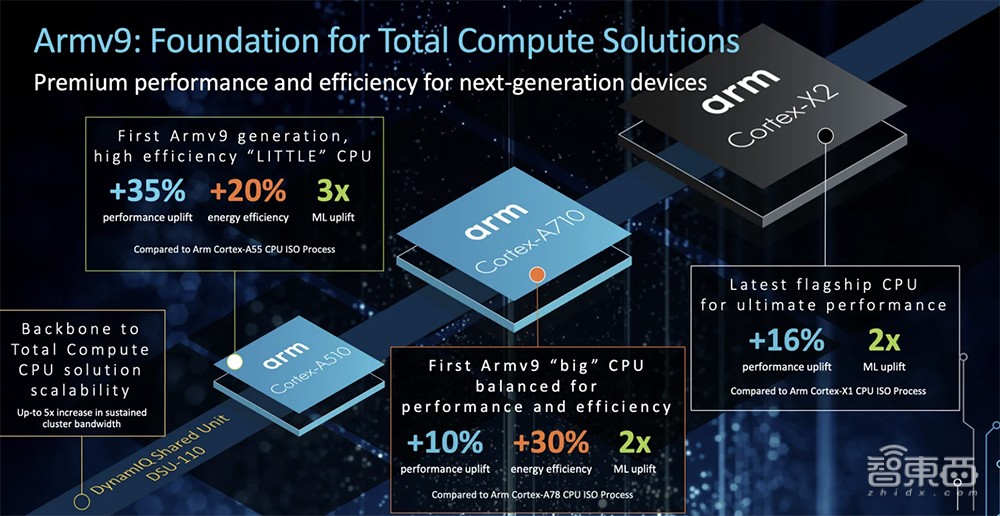 Arm亮出多款大小核CPU!AI算力翻倍,剑指明年安卓旗舰机