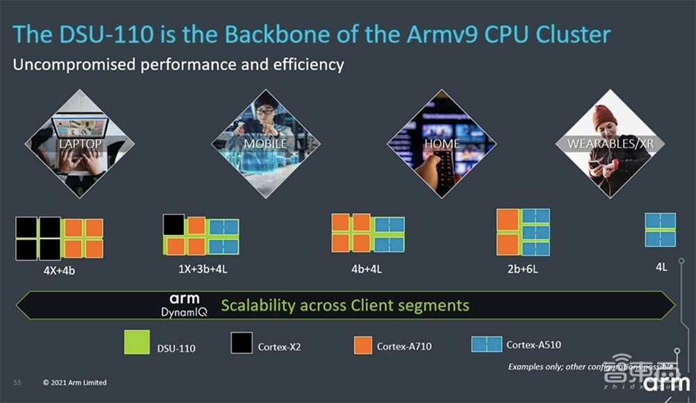 Arm亮出多款大小核CPU!AI算力翻倍,剑指明年安卓旗舰机