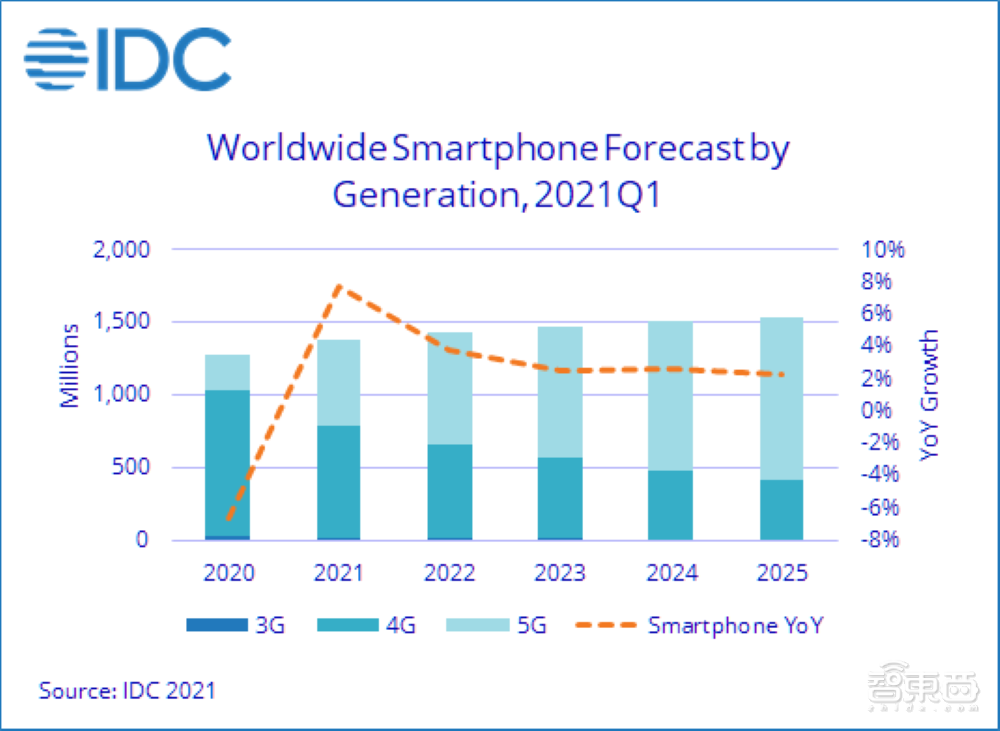 IDC：智能手机或迎五年史诗连涨！5G仍唱主角，中国成发动机