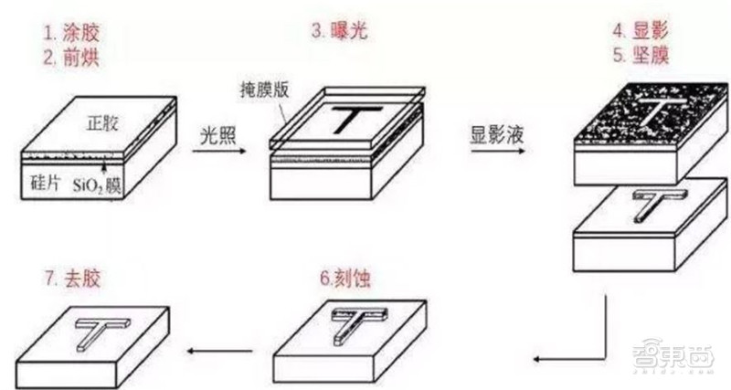 揭秘光刻胶产业，打破美日垄断，十四个中国玩家全公开 | 智东西内参