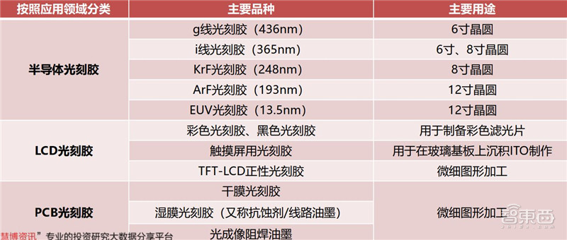 揭秘光刻胶产业，打破美日垄断，十四个中国玩家全公开 | 智东西内参