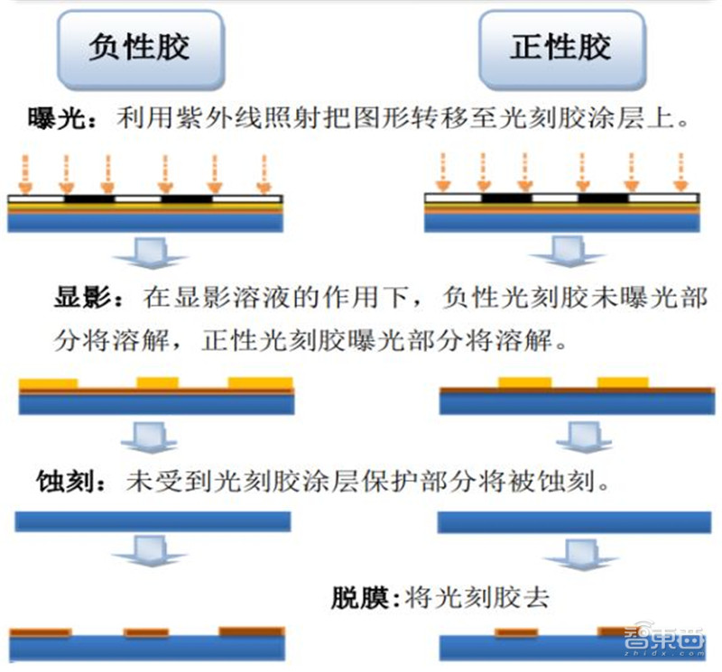 揭秘光刻胶产业，打破美日垄断，十四个中国玩家全公开 | 智东西内参