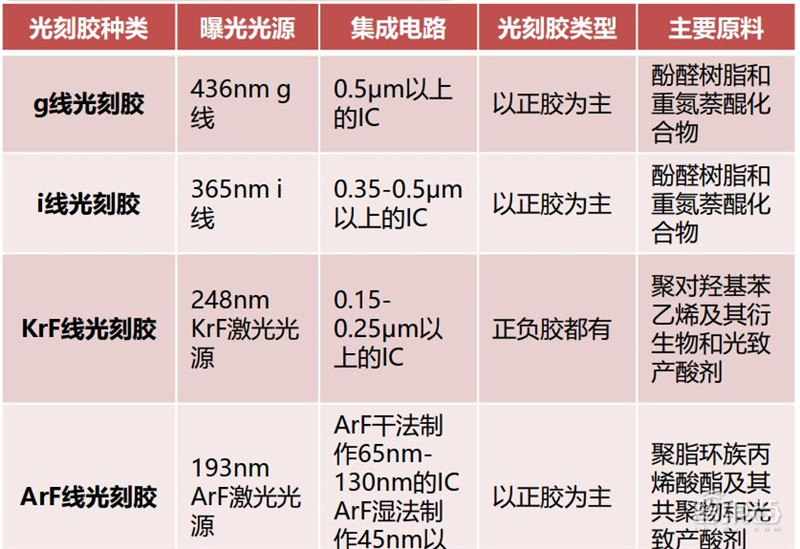 揭秘光刻胶产业，打破美日垄断，十四个中国玩家全公开 | 智东西内参