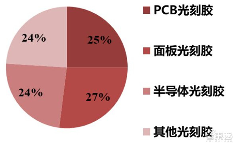 揭秘光刻胶产业，打破美日垄断，十四个中国玩家全公开 | 智东西内参