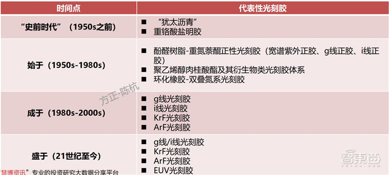 揭秘光刻胶产业，打破美日垄断，十四个中国玩家全公开 | 智东西内参