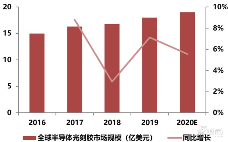 揭秘光刻胶产业，打破美日垄断，十四个中国玩家全公开 | 智东西内参