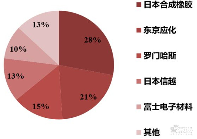 揭秘光刻胶产业，打破美日垄断，十四个中国玩家全公开 | 智东西内参