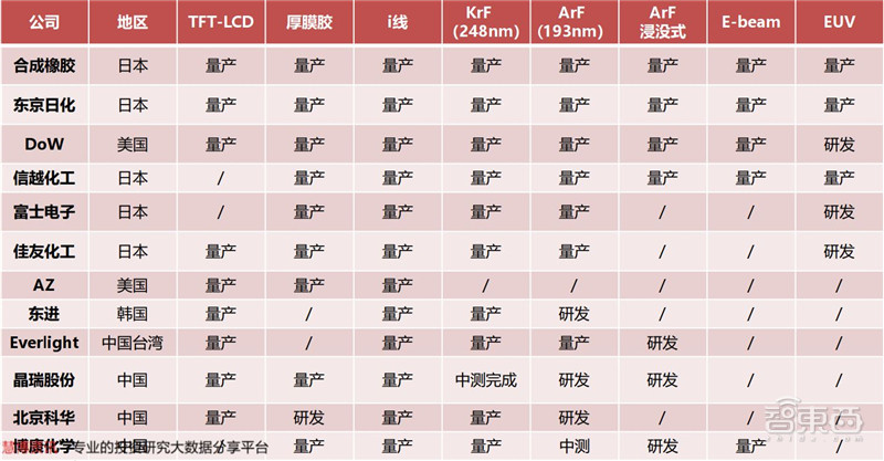 揭秘光刻胶产业，打破美日垄断，十四个中国玩家全公开 | 智东西内参