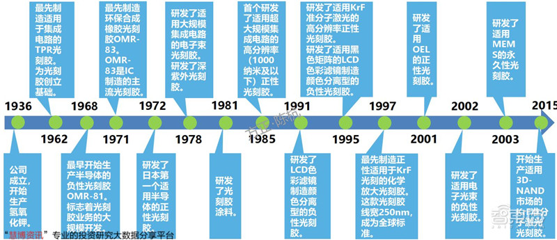 揭秘光刻胶产业，打破美日垄断，十四个中国玩家全公开 | 智东西内参