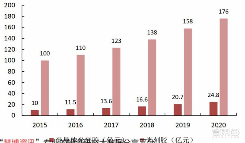 揭秘光刻胶产业，打破美日垄断，十四个中国玩家全公开 | 智东西内参