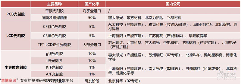 揭秘光刻胶产业，打破美日垄断，十四个中国玩家全公开 | 智东西内参