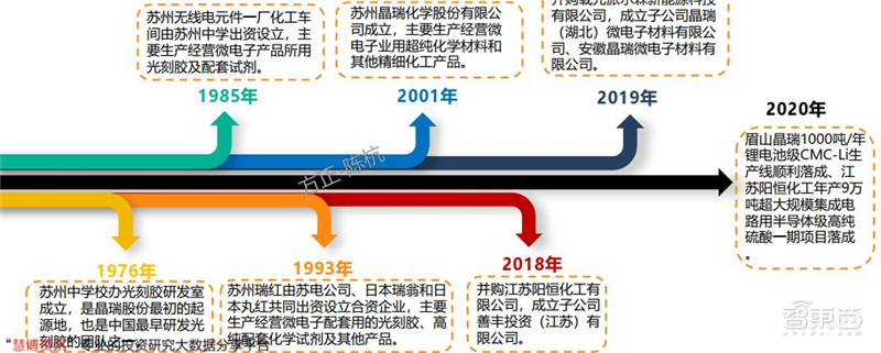 揭秘光刻胶产业，打破美日垄断，十四个中国玩家全公开 | 智东西内参