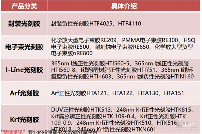 揭秘光刻胶产业，打破美日垄断，十四个中国玩家全公开 | 智东西内参