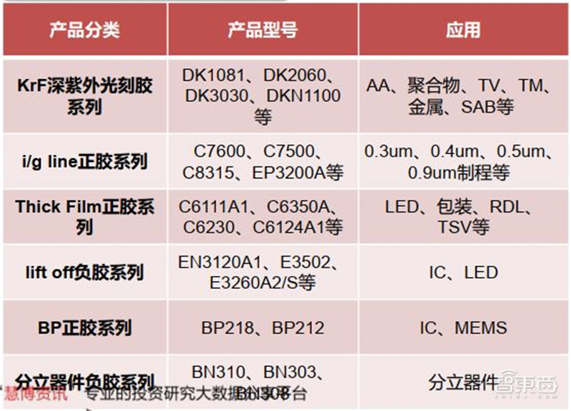 揭秘光刻胶产业，打破美日垄断，十四个中国玩家全公开 | 智东西内参