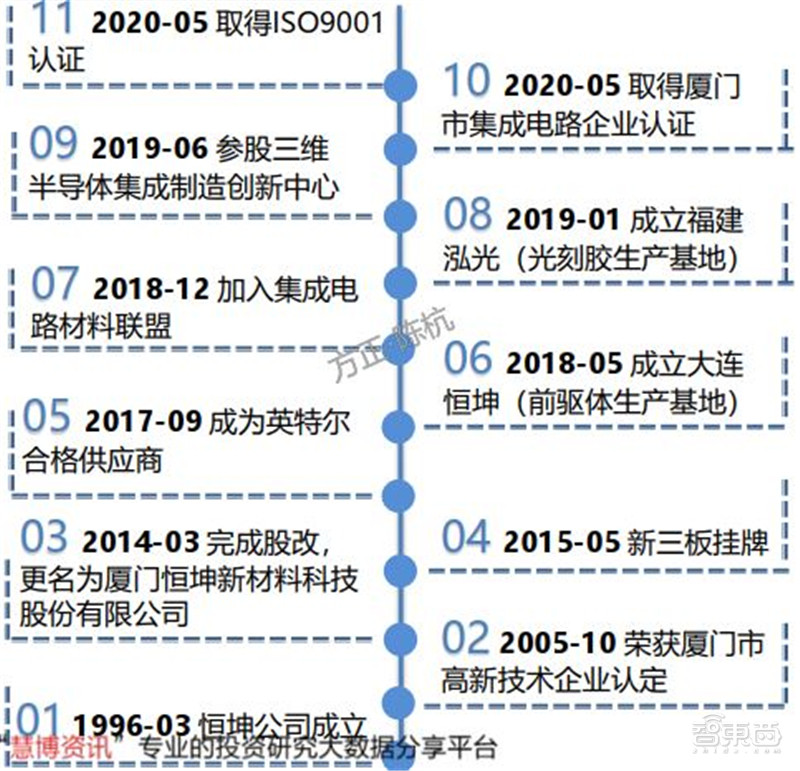 揭秘光刻胶产业，打破美日垄断，十四个中国玩家全公开 | 智东西内参