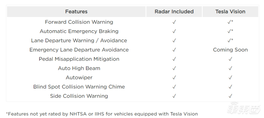 取消了雷达的特斯拉还安全吗？美权威机构近期或重测Model 3