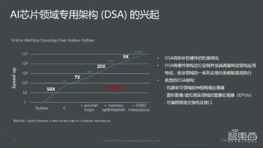 安谋中国吴彤:ASIC定制化芯片或成未来芯片架构趋势