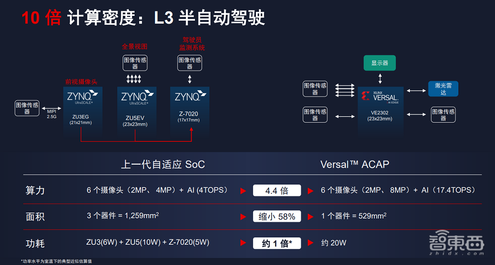 赛灵思推出新边缘SoC，每瓦特AI性能可达GPU的4倍