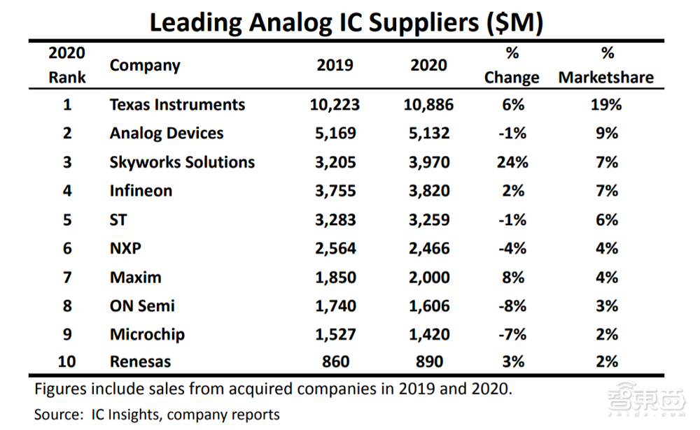十大模拟IC厂商最新排名：德仪蝉联第一，Skyworks增速最猛