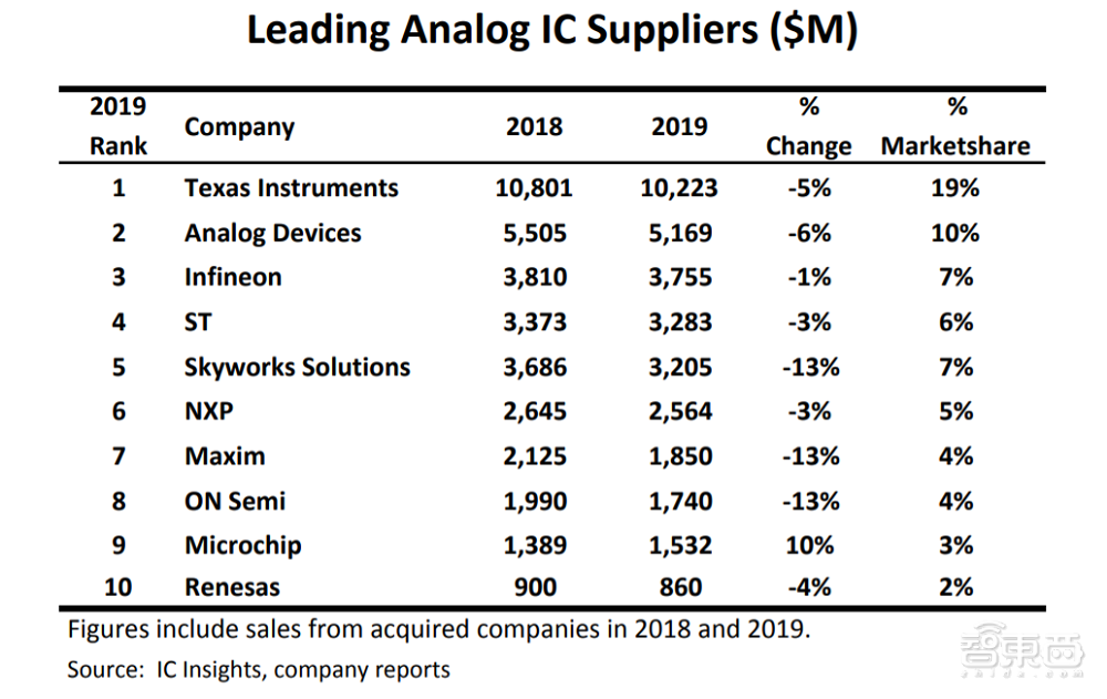 十大模拟IC厂商最新排名：德仪蝉联第一，Skyworks增速最猛