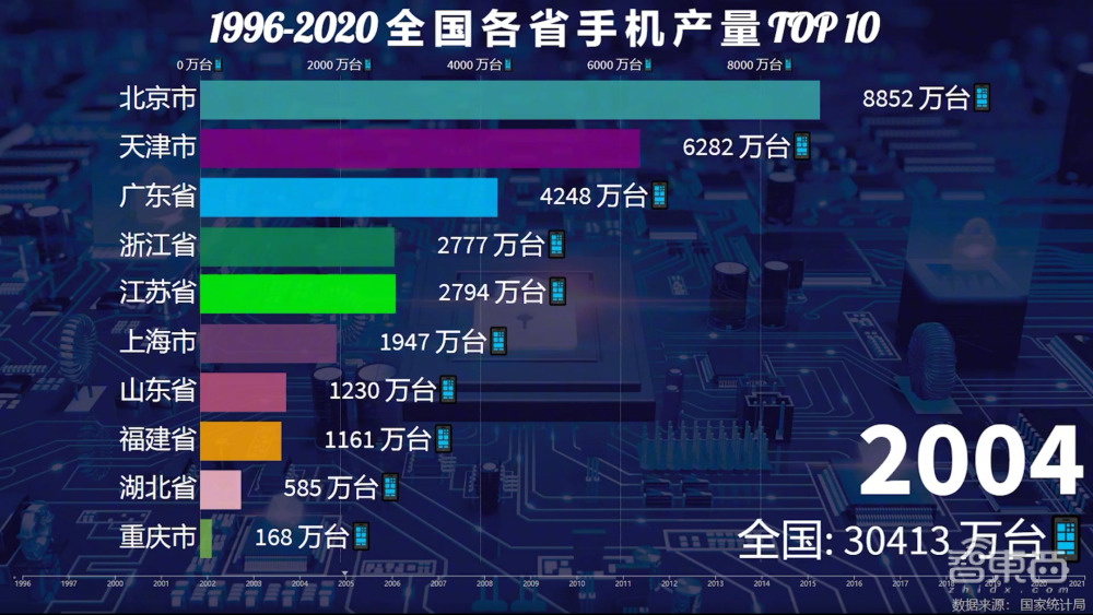 一年造20亿部手机背后，中国手机制造业风雨二十年