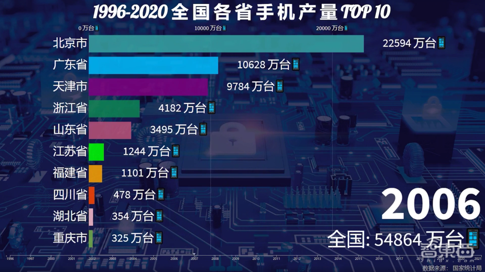 一年造20亿部手机背后，中国手机制造业风雨二十年