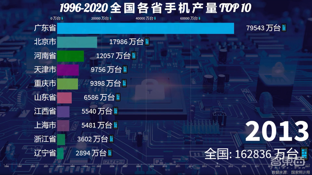 一年造20亿部手机背后，中国手机制造业风雨二十年