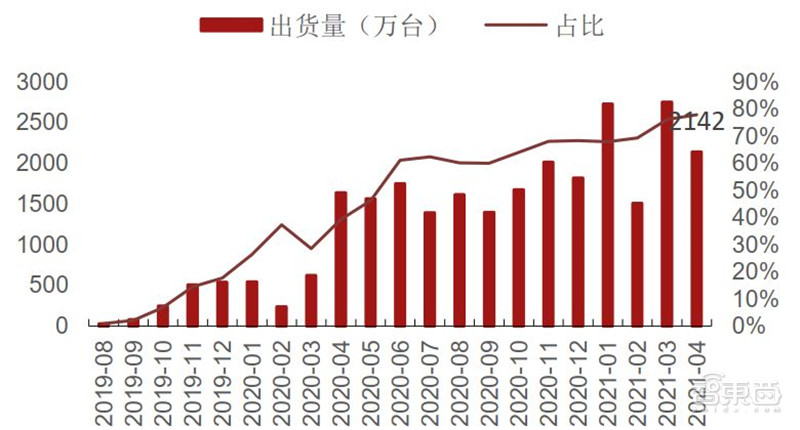 复盘5月半导体产业真相！缺芯涨价成常态，已有芯片价格翻30倍 | 智东西内参