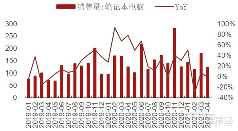 复盘5月半导体产业真相！缺芯涨价成常态，已有芯片价格翻30倍 | 智东西内参