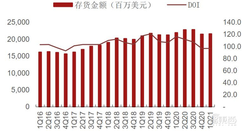 复盘5月半导体产业真相！缺芯涨价成常态，已有芯片价格翻30倍 | 智东西内参