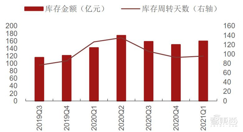 复盘5月半导体产业真相！缺芯涨价成常态，已有芯片价格翻30倍 | 智东西内参