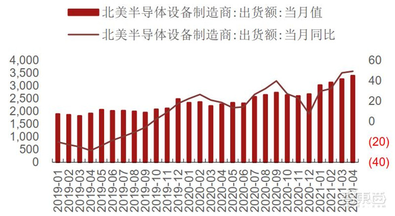 复盘5月半导体产业真相！缺芯涨价成常态，已有芯片价格翻30倍 | 智东西内参