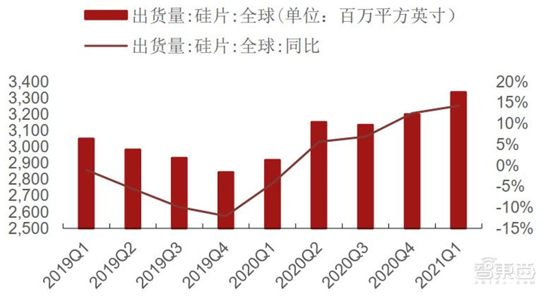 复盘5月半导体产业真相！缺芯涨价成常态，已有芯片价格翻30倍 | 智东西内参