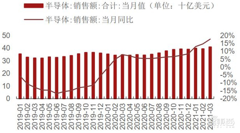 复盘5月半导体产业真相！缺芯涨价成常态，已有芯片价格翻30倍 | 智东西内参