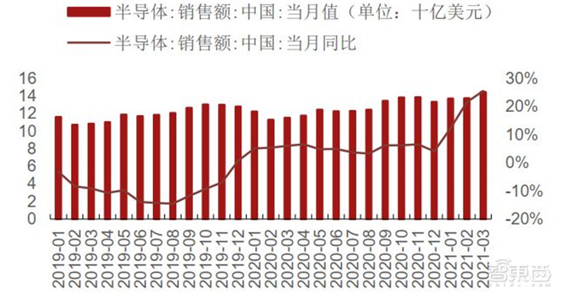 复盘5月半导体产业真相！缺芯涨价成常态，已有芯片价格翻30倍 | 智东西内参