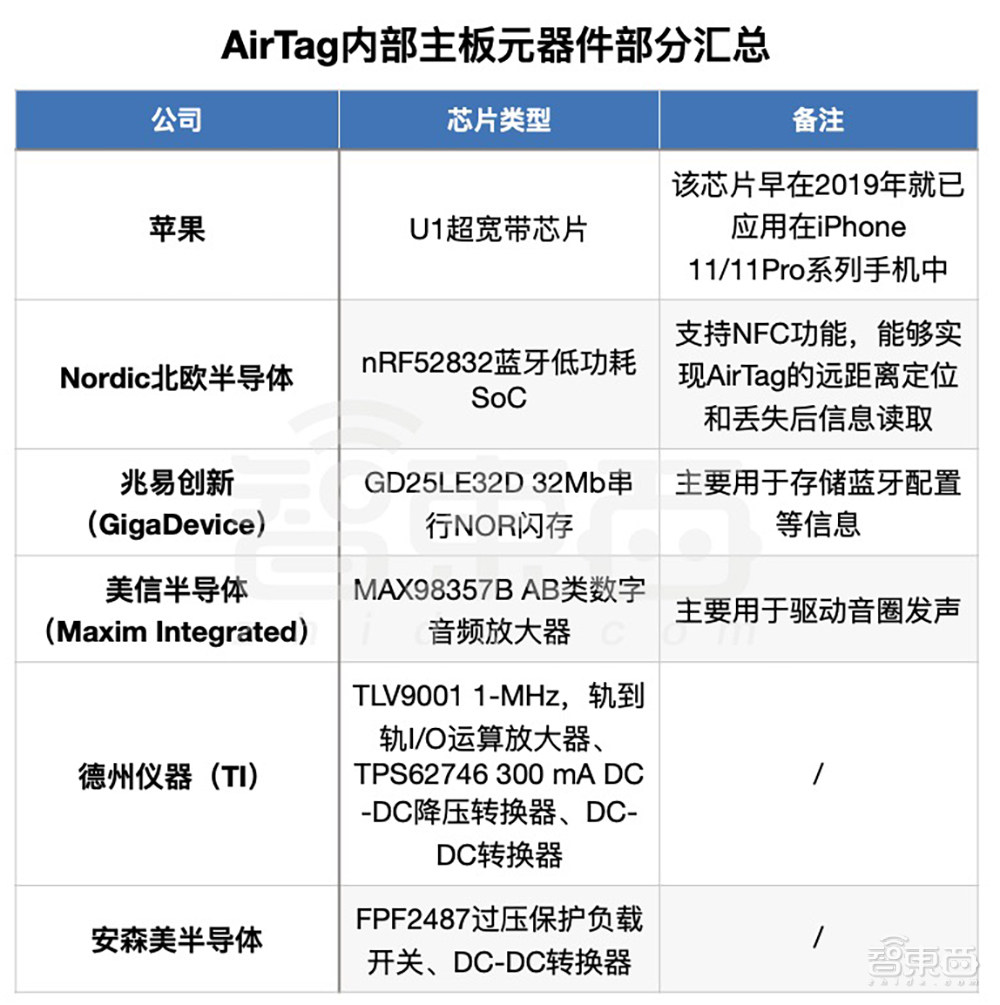 起底国内追踪器江湖：AirTag吐槽满天飞，华强北永相随