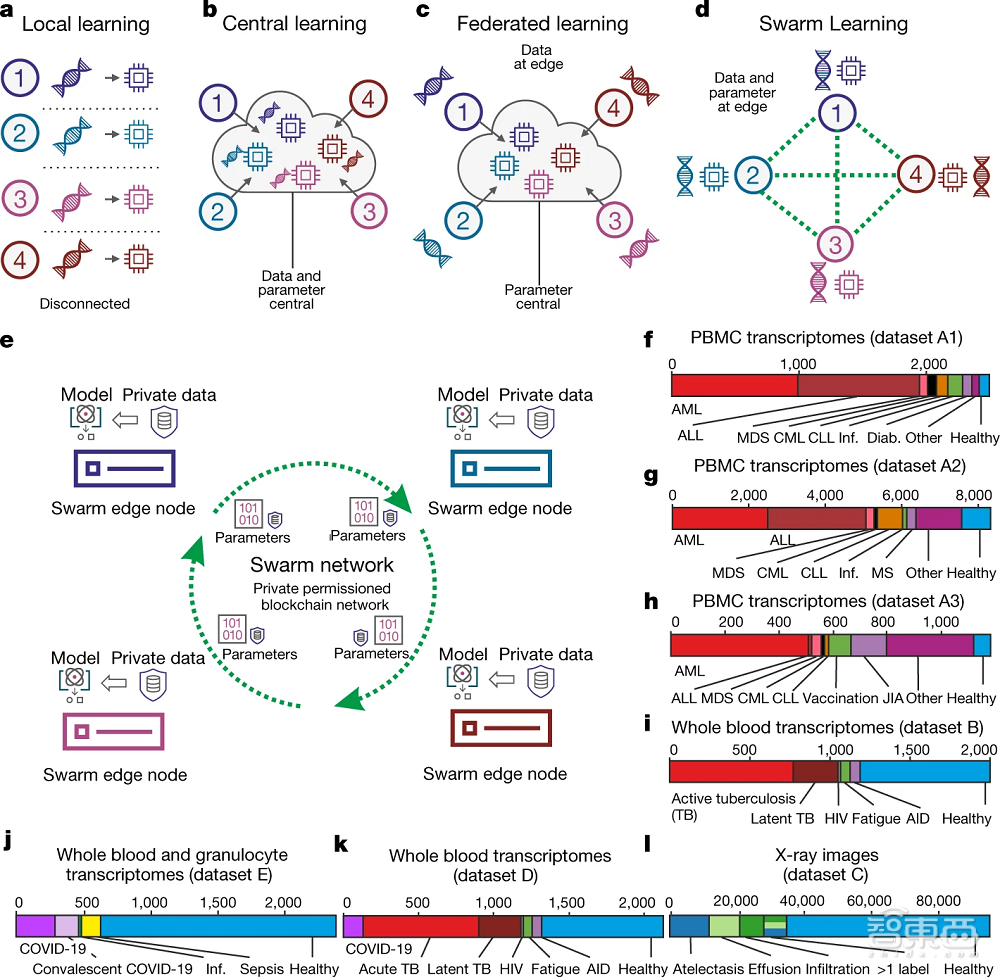 AI新算法登Nature封面！解决医疗数据隐私问题，超越联邦学习？