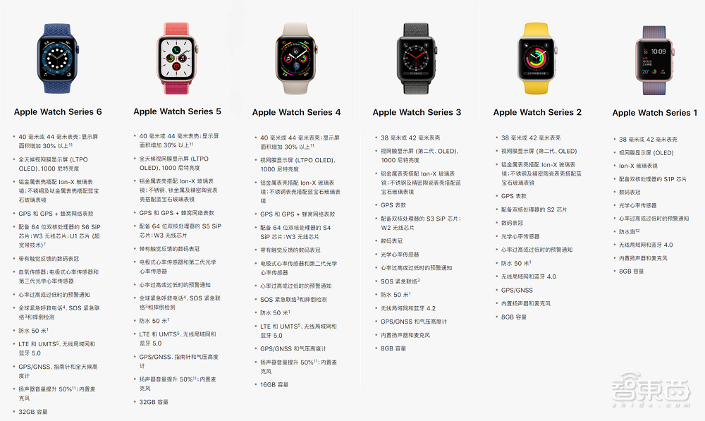 Apple Watch被曝新健康功能：将支持血糖和体温监测