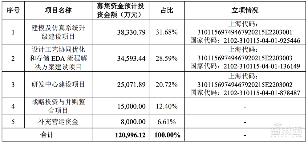 又一国产EDA玩家冲科创板！合作九大Top晶圆厂，概伦电子IPO解读