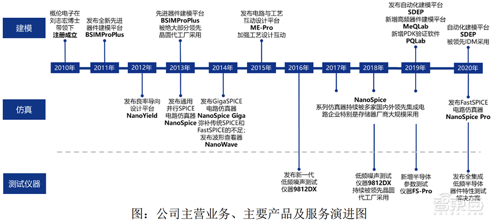 又一国产EDA玩家冲科创板！合作九大Top晶圆厂，概伦电子IPO解读