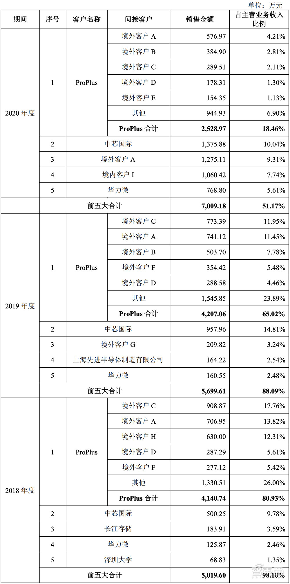 又一国产EDA玩家冲科创板！合作九大Top晶圆厂，概伦电子IPO解读