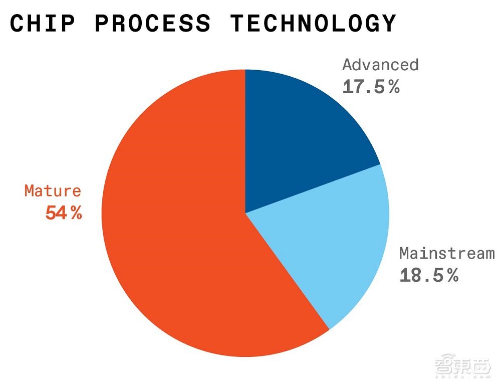 4张图表穿透芯片短缺原因，数据解析晶圆产能现状