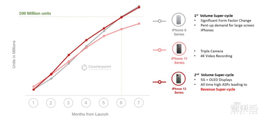 iPhone 12系列仅用7个月销量破亿！消费者更爱大屏的Pro Max