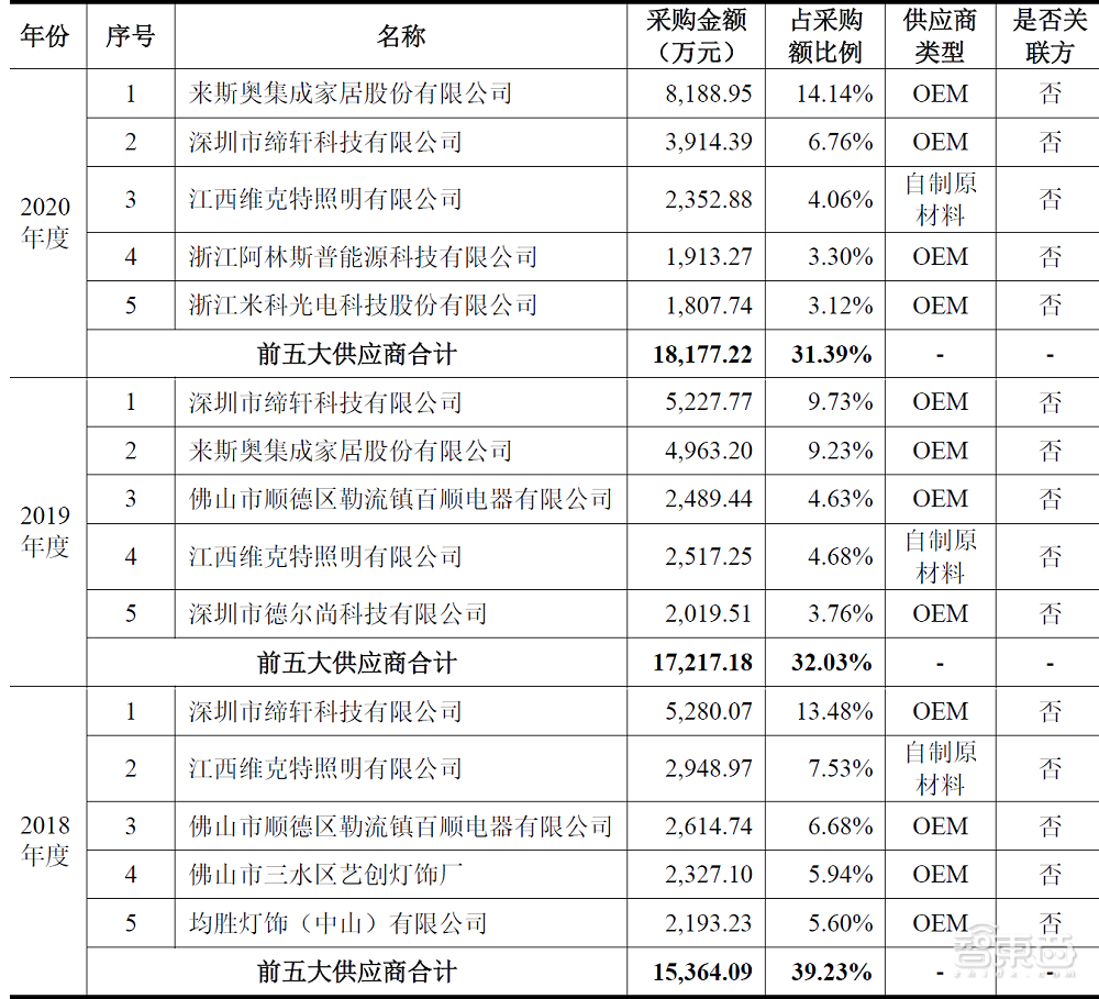 美的控股，与公牛电器同赛道，美智光电创业板IPO解读