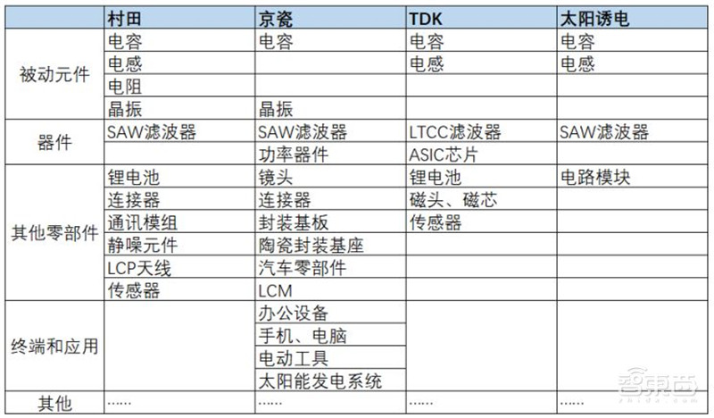 复盘日本电子元器件产业！四大巨头发家史，国产“抄作业”躺赢？ | 智东西内参