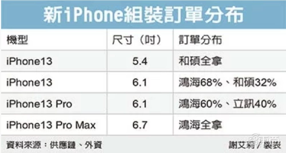 苹果备货倒计时！立讯首次抢下iPhone 13 Pro四成订单，鸿海仍是最大赢家