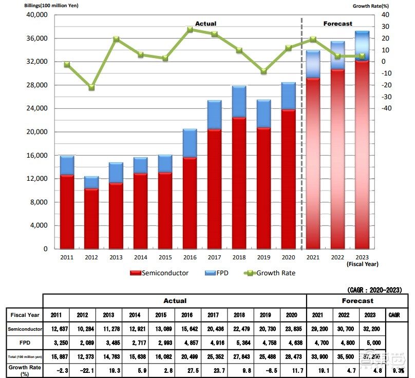 2.92万亿日元！日本半导体制造设备大涨，权威预测报告解读