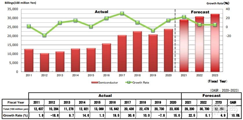 2.92万亿日元！日本半导体制造设备大涨，权威预测报告解读